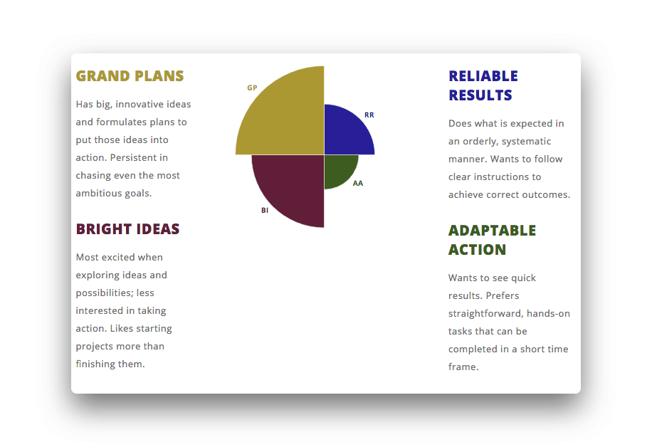 Josh Beard Results for Productivity Pattern