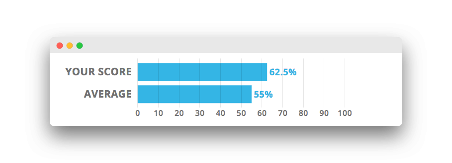 Josh Beard Big Five Personality Test Results for Conscientiousness