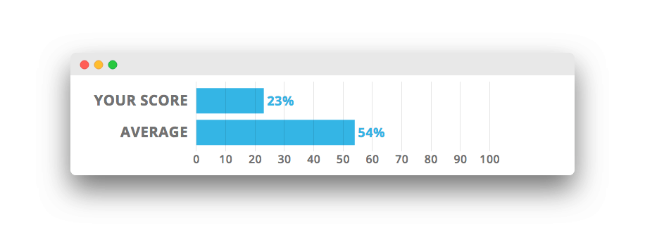 Josh Beard Big Five Personality Test Results for Neuroticism