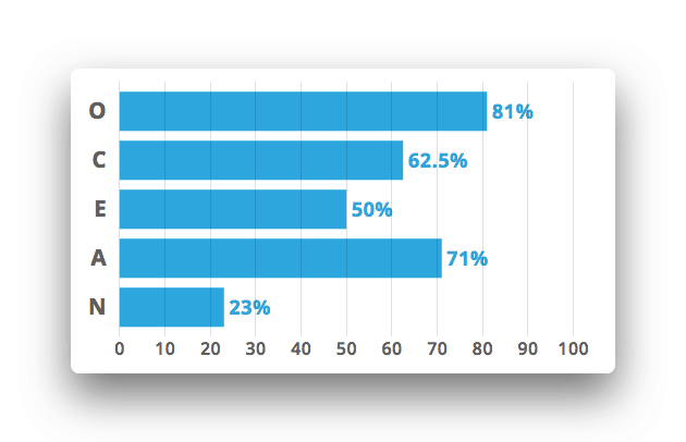 Josh Beard Big Five Personality Test Results OCEAN