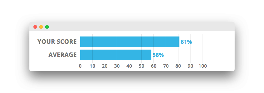 Josh Beard Big Five Personality Test Results for Openness