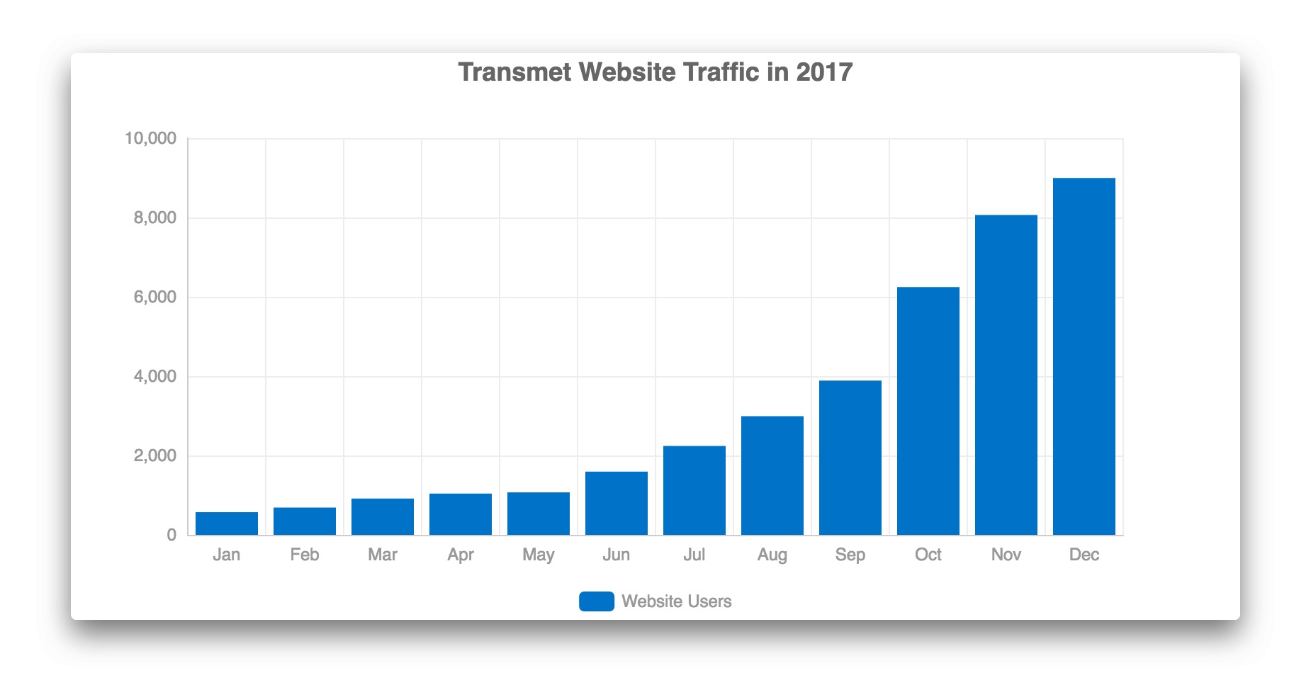 Transmet Monthly Website Users 2017