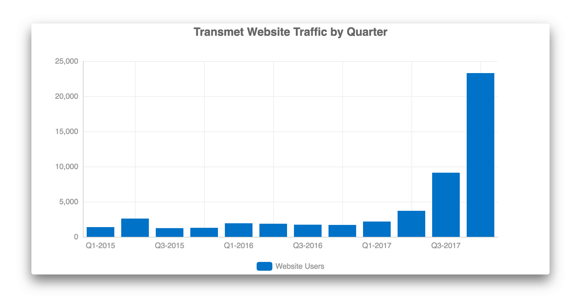 Transmet Quarterly Website Users 2015 to 2017