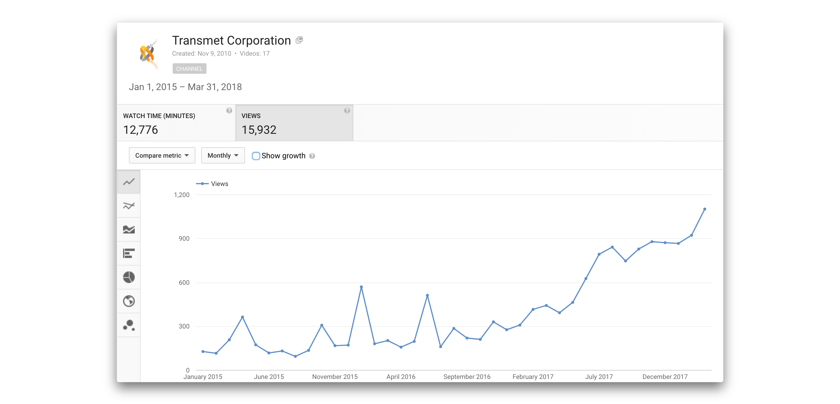 Transmet YouTube Monthly Video Views