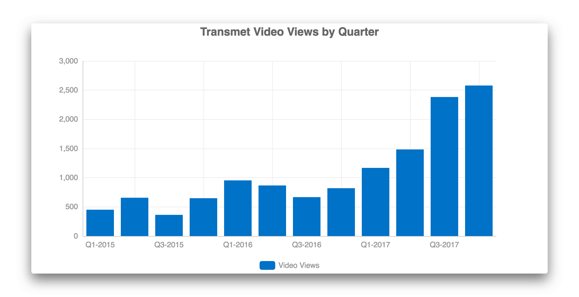 Transmet YouTube Quarterly Video Views